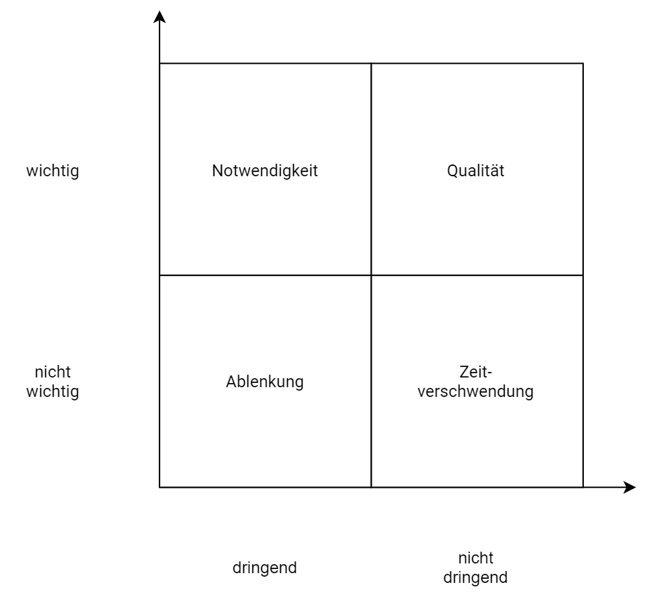 Covey-Matrix