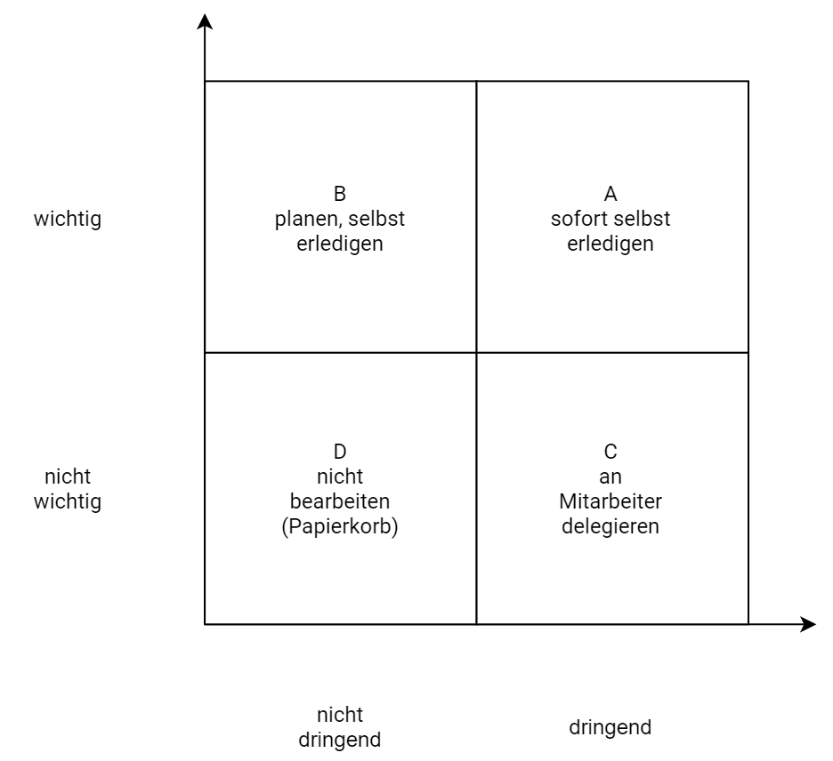 Eisenhower-Matrix
